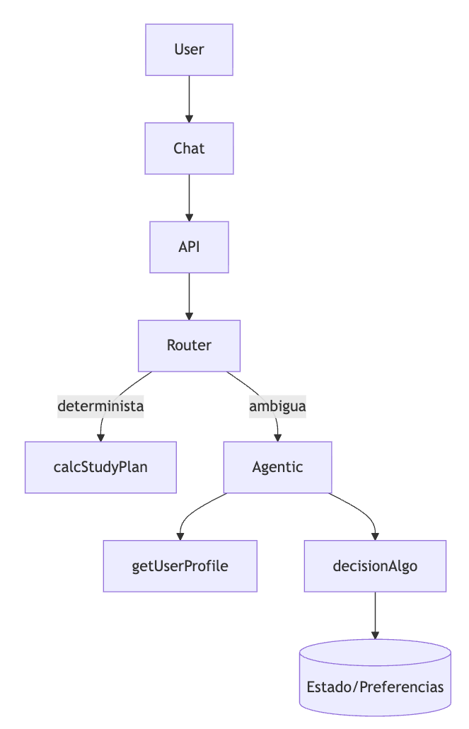 Diagrama del router determinista