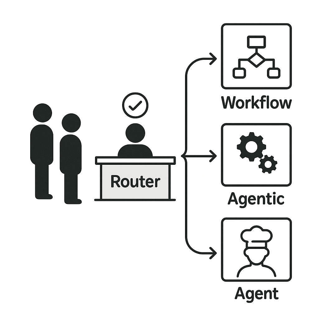 Diagrama de flujo: filas de entrada, mostradores (router), distintos caminos con iconos (workflow, agentic, agent).